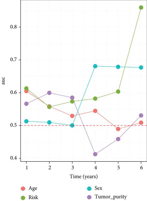 Hypoxia Derived Risk Score Acts As A Robust And Independent Risk Factor