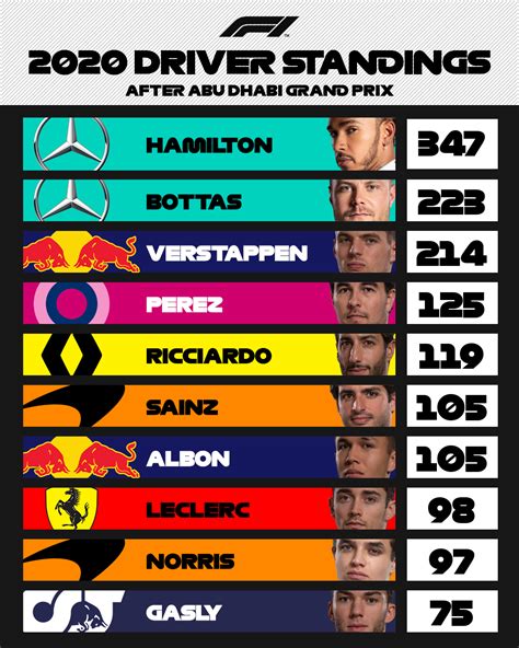 F1 The Final 2020 Driver Standings 👀