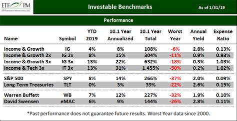 Chart IBU 1901 - ETF Portfolio Management