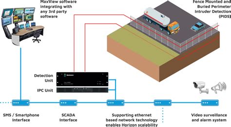 Perimeter Intrusion Detection System Pids Bandweaver Fo Sensing