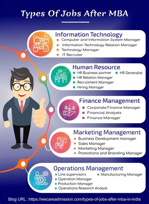 Educational Infographic Types Of Jobs After Mba