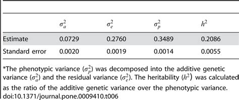 Estimates Of Variance Components And Heritability Download Table