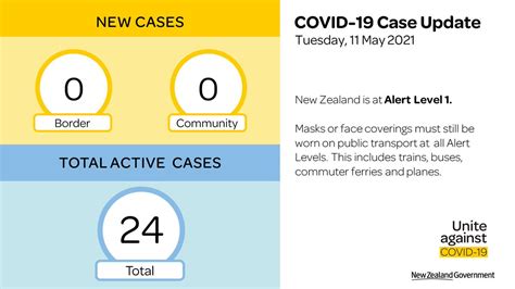 Positive cases are allocated a location. Vic Covid Cases Today Twitter - No New Covid 19 Cases In ...