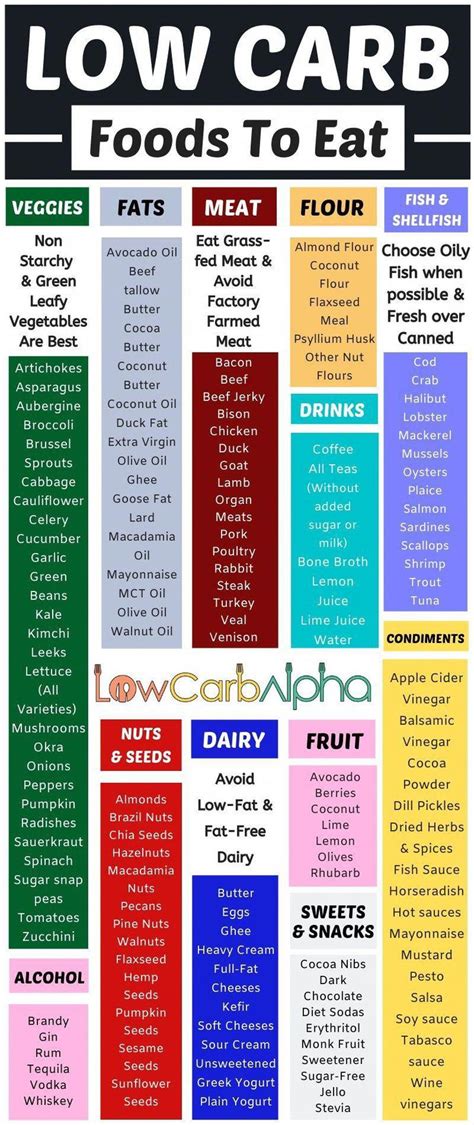 Carbs In Meats Chart