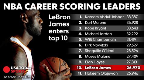 See chances that james will become the regular season scoring leader. LeBron James becomes NBA's No. 10 all-time scorer, Cavs ...