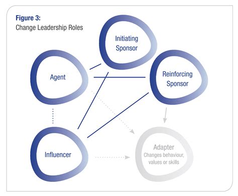 Building Effective Change Leadership In Your Organization