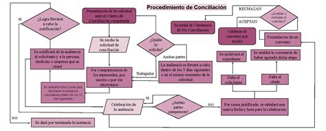 Diagrama De Flujo Del Proceso De Conciliación En Materia Laboral