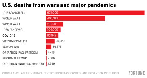 Coronavirus Deaths Covid 19 Has Killed More Americans Than Every War