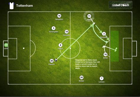 Tottenham Hotspur Team Observations Tactical Analysis
