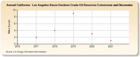 California Los Angeles Basin Onshore Crude Oil Reserves Extensions
