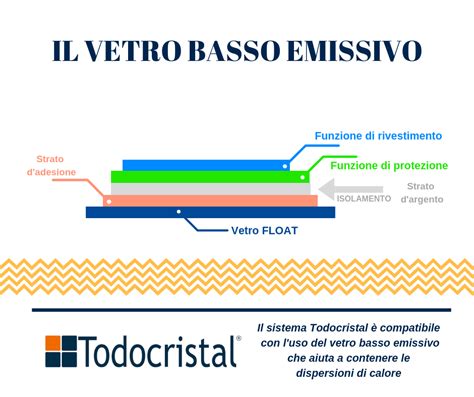 Vetrocamera Basso Emissivo Prezzi Vetro Basso Emissivo Prixed Rizzo