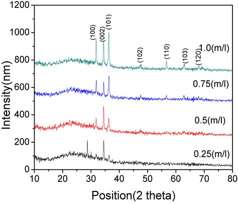 The Effect Of Zno Thin Film And Its Structural And Optical Properties