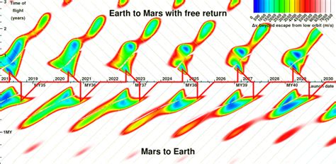 Orbital Mechanics Mars Transfer Window Frequency Space Exploration