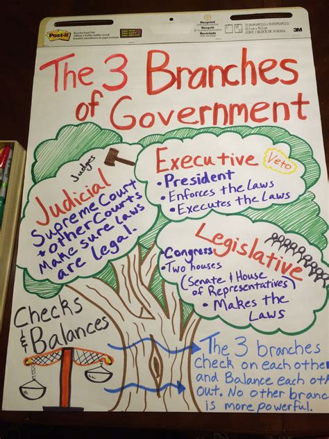 Anchor Chart For The Branches Of Government 3rd Grade Lesson