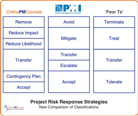 Risk Response Strategies Full And Revised Roundup Onlinepmcourses