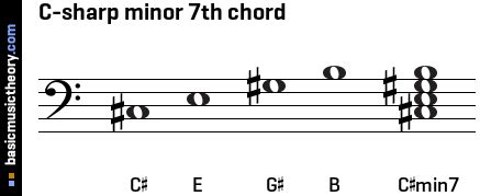 Its key signature consists of four sharps. basicmusictheory.com: C-sharp minor 7th chord