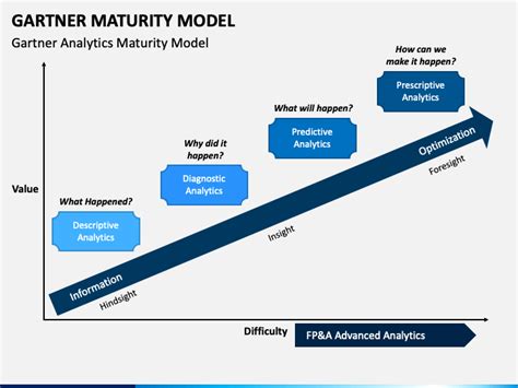 Gartner Maturity Model Powerpoint Template Ppt Slides