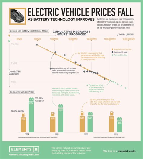 Visualizing The Freefall In Electric Vehicle Battery Prices