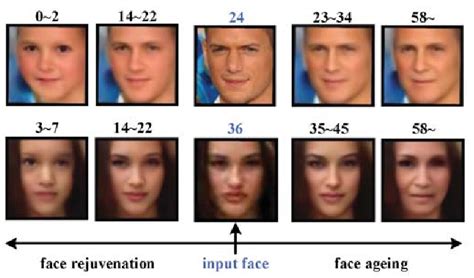 Figure 2 From Face Age Transformation With Progressive Residual