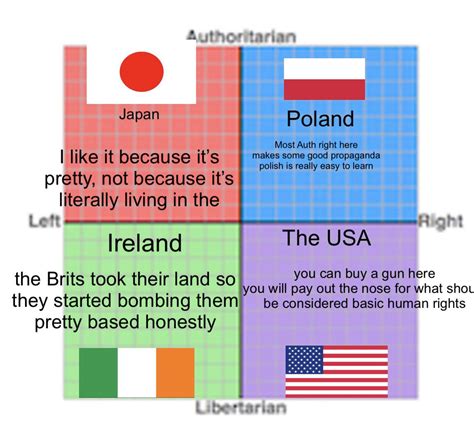 Political Compass Of My Personal Favorite Countries I Tried To Clean
