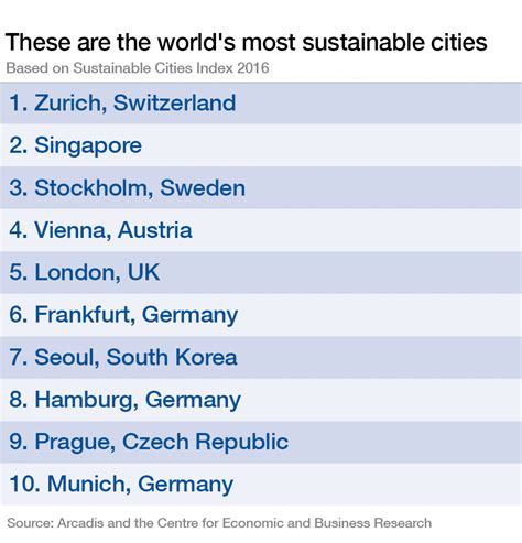 These Are The Worlds Most Sustainable Cities World Economic Forum