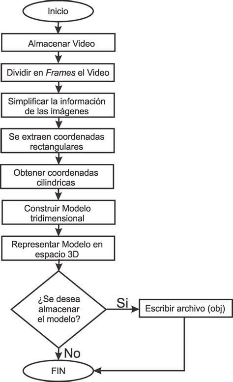 Diagrama De Flujo Tipos Software