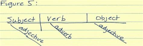 This Old Grammar Trick Still Works How To Diagram A Sentence Huffpost