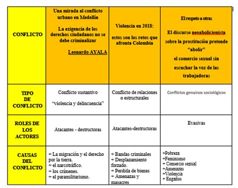 Resoluci N De Conflictos Ejemplos De Conflictos