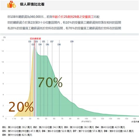 30歲月薪3萬贏過多少人？一張表告訴你薪水「低標、均標、前標」 理財周刊