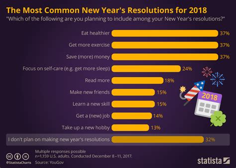 Chart The Most Common New Years Resolutions For 2018 Statista