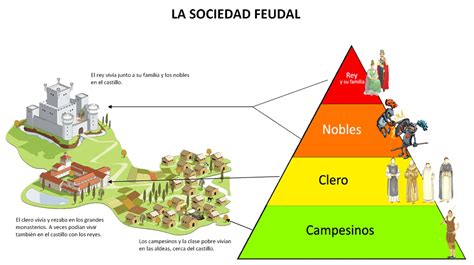 La Sociedad Feudal Sociedad Decoraciones De Viaje Ciencias Sociales