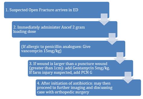 Implementation Of An Antibiotic Therapy Protocol For Open Fractures In