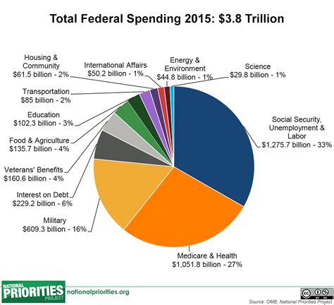 Federal Budget Pie Chart Tessi Gerianne