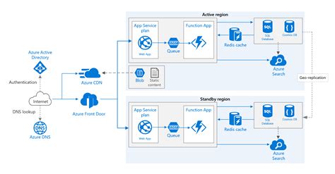 Azure Paas Highly Scalable Web Apps Consulting Package Roy Kim On