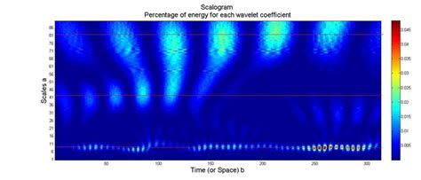 Scalogram Showing Percentage Of Energy Of Each Wavelet Coefficient