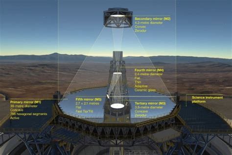 12 Largest Telescopes In The World 2023 Edition Rankred
