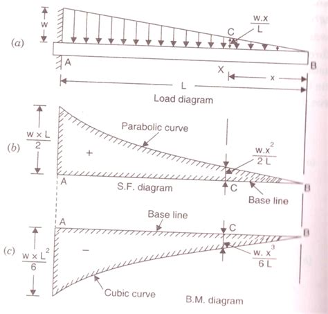 Bending Moment Diagram For Cantilever Beam General Wi