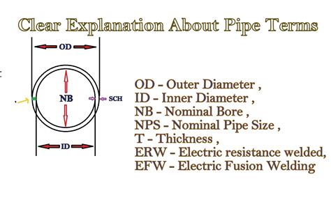 What Is Meant By Od Id Nb Nps T Erw Efw In Piping System