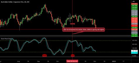 How To Trade Lower Tf With Stochastics Real Deal Indicator For Fxidc
