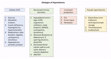 Causes Of Hyperkalemia Differential Diagnosis Framework Grepmed The