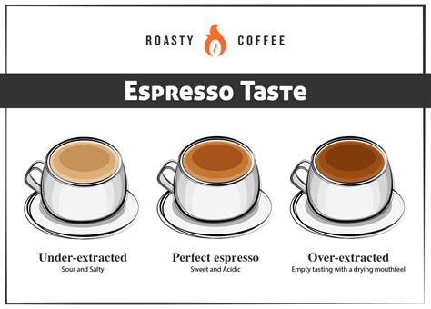 Identifying Espresso Taste How To Extract And What It Should Taste Like