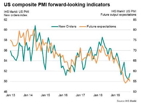 Us Flash Pmi Hits Four Month High As Business Growth Lifts From Recent