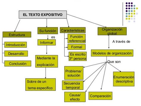 Letras Y Sentimiento Practicamos Los Textos Expositivos