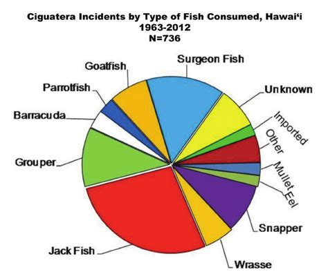 Ciguatera Incidents By Type Of Fish Consumed Hawai‘i 1963 2012