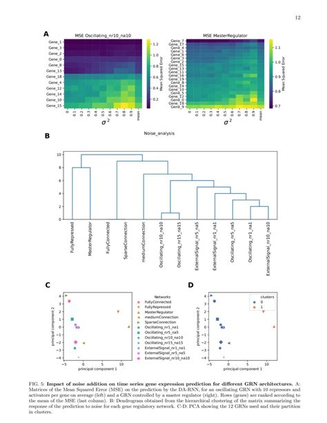 Prediction Of Gene Expression Time Series And Structural Analysis Of