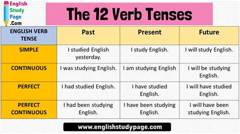 12 Tenses In English Grammar A Comprehensive Guide 2023 54 Off