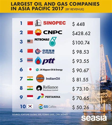 Oil and gas industry, vessels and tankers, storage tanks and pipeline terminals. Asia's Pacific Largest Oil & Gas Companies in 2017 (By ...