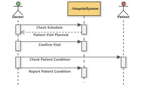 Hospital Management System Uml Diagrams