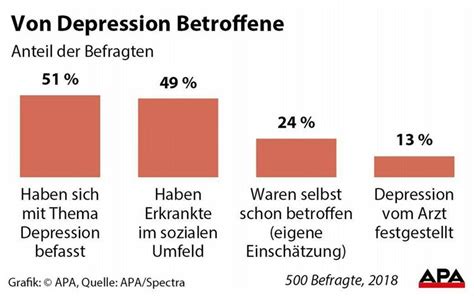Beyond blue uses statistics from trusted references and research. Jeder vierte Österreicher hatte bereits eine Depression ...
