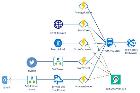 How To Create Api With Azure Functions Azure Lessons Reverasite